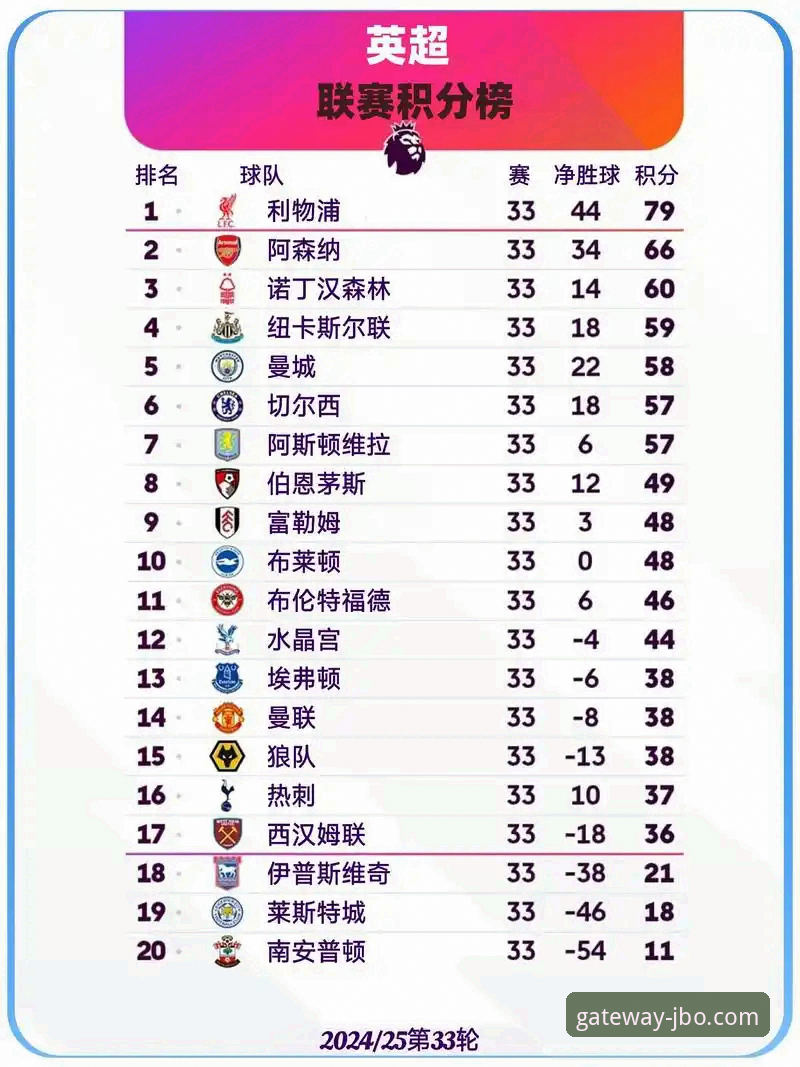 JBO竞博登录教程iOS版 英超历史5月积分榜最新动态:阿森纳领跑,曼城仅列第五
